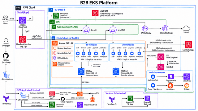 B2B EKS Platform with AIOps